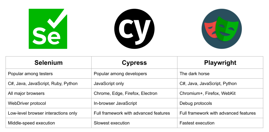 A side-by-side comparison of Selenium, Cypress, and Playwright