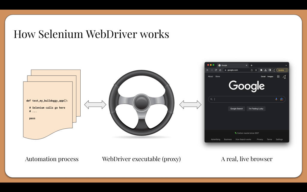 How Selenium WebDriver works